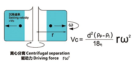 CENTRIFUGAL SEPARATION