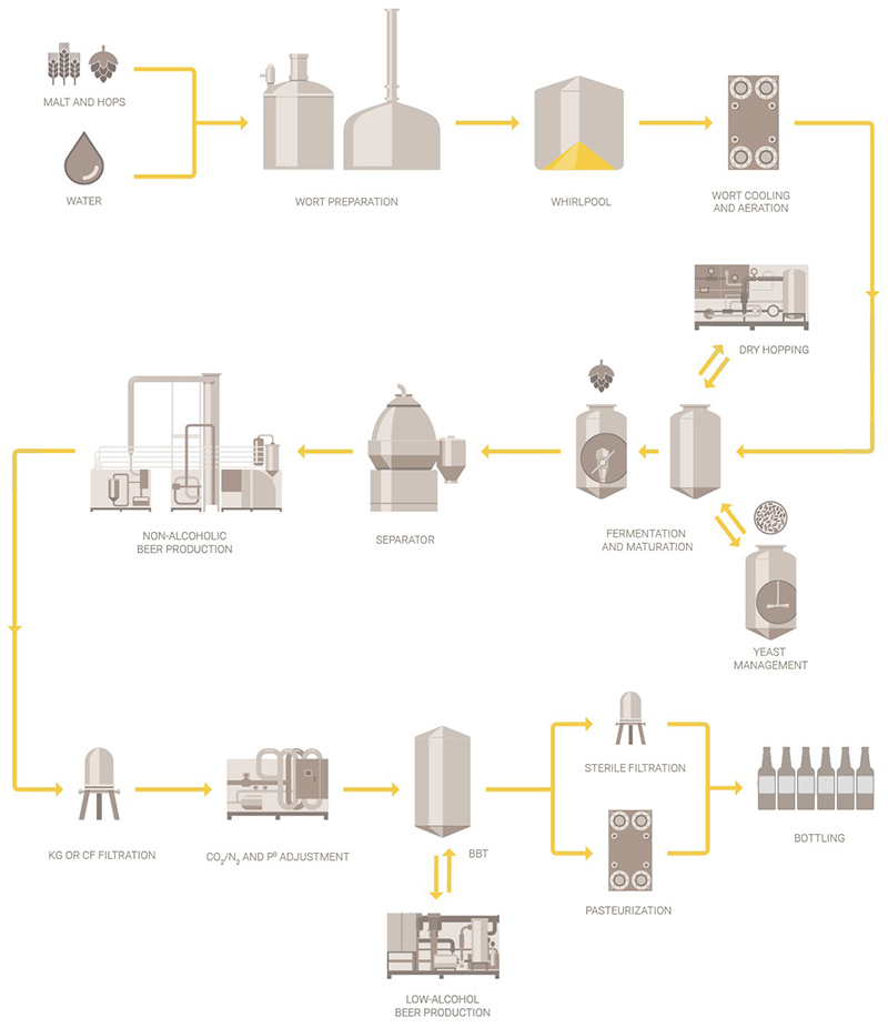 Brewing-process-flow